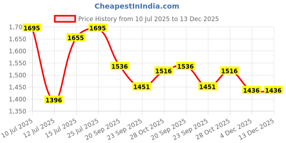 amazon.in fablestreet Cotton Polo T-Shirt fablestreet Price History Graph from 10 Jul 2025 to 13 Dec 2025