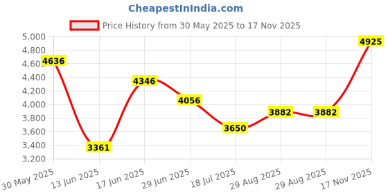 amazon.in fablestreet Double Breasted Blazer/Coat - Black fablestreet Price History Graph from 30 May 2025 to 17 Nov 2025