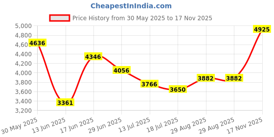 amazon.in fablestreet Double Breasted Blazer/Coat - Black fablestreet Price History Graph from 30 May 2025 to 17 Nov 2025