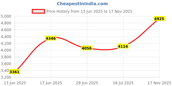 amazon.in fablestreet Double Breasted Blazer/Coat - Navy fablestreet Price History Graph from 13 Jun 2025 to 17 Nov 2025
