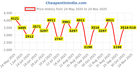 amazon.in fablestreet Floral Print Blazer - Multicolour fablestreet Price History Graph from 24 May 2025 to 24 Nov 2025