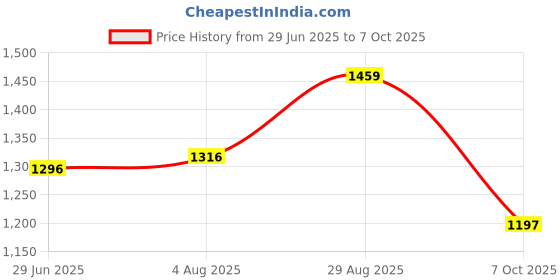 amazon.in fablestreet Floral Print Mandarin Neck Top - Multicolour fablestreet Price History Graph from 29 Jun 2025 to 7 Oct 2025