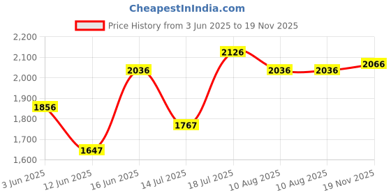 amazon.in fablestreet Front Button Vest fablestreet Price History Graph from 3 Jun 2025 to 19 Nov 2025