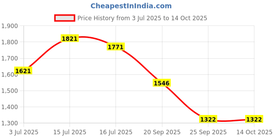 amazon.in fablestreet Geometric Print Shirt - White and Black fablestreet Price History Graph from 3 Jul 2025 to 14 Oct 2025