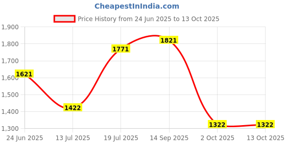 amazon.in fablestreet Geometric Print Shirt - White and Black fablestreet Price History Graph from 24 Jun 2025 to 13 Oct 2025