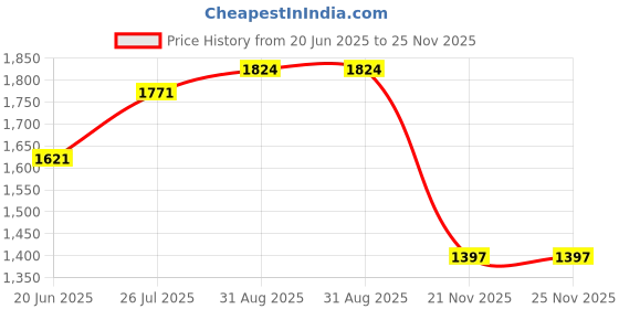 amazon.in fablestreet Geometric Print Shirt - White and Black fablestreet Price History Graph from 20 Jun 2025 to 25 Nov 2025