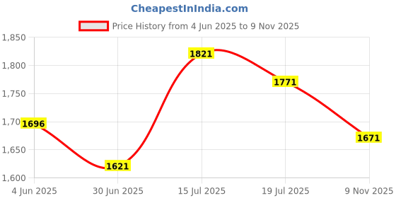 amazon.in fablestreet Linen Front Overlap Panel Skort - Beige fablestreet Price History Graph from 4 Jun 2025 to 9 Nov 2025