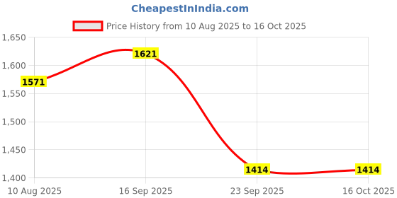amazon.in fablestreet Linen Gather Detail Top - Beige fablestreet Price History Graph from 10 Aug 2025 to 16 Oct 2025