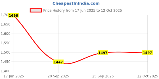 amazon.in fablestreet Linen Mid Rise Skort - Fuchsia fablestreet Price History Graph from 17 Jun 2025 to 11 Oct 2025