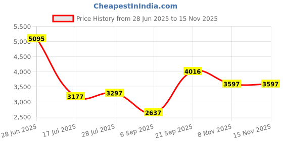 amazon.in fablestreet Linen Single Breasted Blazer fablestreet Price History Graph from 28 Jun 2025 to 14 Nov 2025