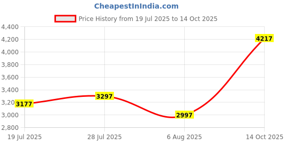 amazon.in fablestreet Linen Single Breasted Blazer fablestreet Price History Graph from 19 Jul 2025 to 14 Oct 2025