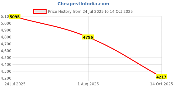 amazon.in fablestreet Linen Single Breasted Blazer fablestreet Price History Graph from 24 Jul 2025 to 14 Oct 2025