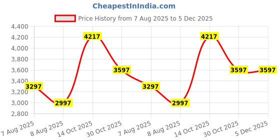 amazon.in fablestreet Linen Single Breasted Blazer fablestreet Price History Graph from 7 Aug 2025 to 5 Dec 2025