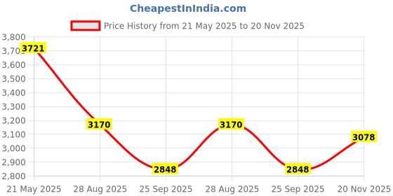 amazon.in fablestreet Linen Single Breasted Blazer - Blue fablestreet Price History Graph from 21 May 2025 to 20 Nov 2025