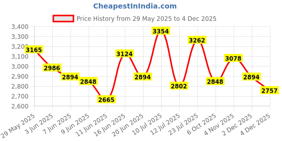 amazon.in fablestreet Linen Single Breasted Blazer - Blue fablestreet Price History Graph from 29 May 2025 to 2 Dec 2025