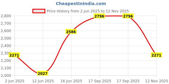 amazon.in fablestreet Linen Waistcoat - Beige fablestreet Price History Graph from 2 Jun 2025 to 12 Nov 2025