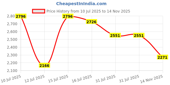 amazon.in fablestreet Linen Waistcoat - Beige fablestreet Price History Graph from 10 Jul 2025 to 14 Nov 2025
