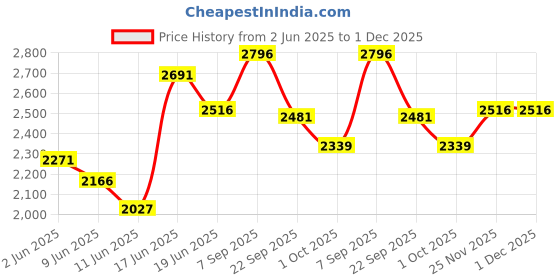 amazon.in fablestreet Linen Waistcoat - Light Blue fablestreet Price History Graph from 2 Jun 2025 to 30 Nov 2025