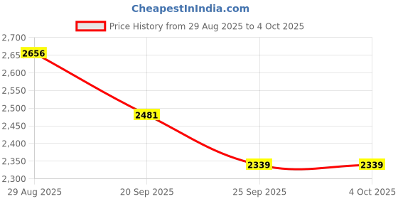 amazon.in fablestreet Linen Waistcoat - Navy Blue fablestreet Price History Graph from 29 Aug 2025 to 4 Oct 2025