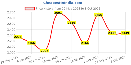 amazon.in fablestreet Linen Waistcoat - Navy Blue fablestreet Price History Graph from 29 May 2025 to 4 Oct 2025