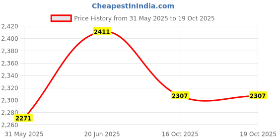 amazon.in fablestreet Linen Waistcoat - Olive fablestreet Price History Graph from 31 May 2025 to 16 Oct 2025