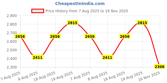 amazon.in fablestreet Linen Waistcoat - Olive fablestreet Price History Graph from 7 Aug 2025 to 16 Nov 2025