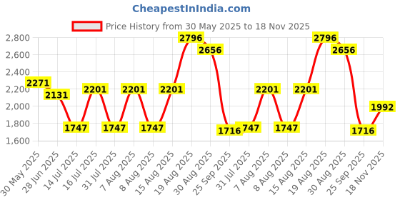 amazon.in fablestreet Linen Waistcoat - White fablestreet Price History Graph from 30 May 2025 to 18 Nov 2025