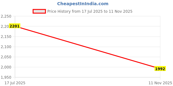 amazon.in fablestreet Linen Waistcoat - White fablestreet Price History Graph from 17 Jul 2025 to 11 Nov 2025