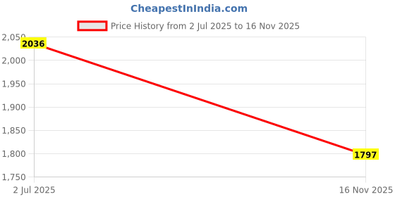 amazon.in fablestreet Livin Wide Leg Pants - Maroon fablestreet Price History Graph from 2 Jul 2025 to 16 Nov 2025