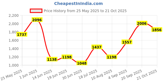 amazon.in fablestreet LivSoft Knitted Shrug - Off-White fablestreet Price History Graph from 25 May 2025 to 21 Oct 2025