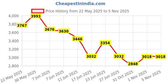 amazon.in fablestreet Open Front Blazer -Light Blue fablestreet Price History Graph from 22 May 2025 to 3 Nov 2025