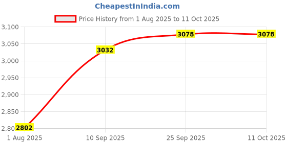 amazon.in fablestreet Open Front Blazer -Light Blue fablestreet Price History Graph from 1 Aug 2025 to 9 Oct 2025