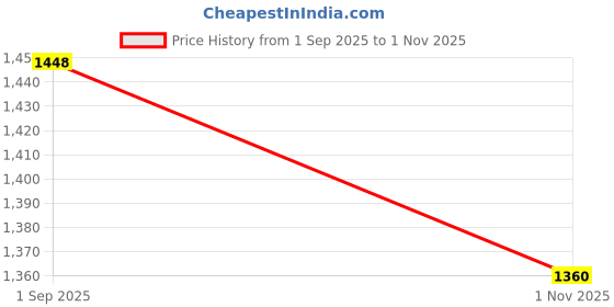 amazon.in fablestreet Pleated Flared Floral Midi Skirt fablestreet Price History Graph from 1 Sep 2025 to 1 Nov 2025