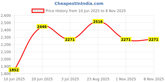 amazon.in fablestreet Princess Line Waistcoat - Black fablestreet Price History Graph from 10 Jun 2025 to 7 Nov 2025