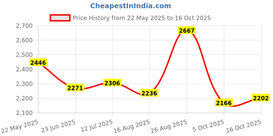 amazon.in fablestreet Princess Line Waistcoat - Maroon fablestreet Price History Graph from 22 May 2025 to 16 Oct 2025