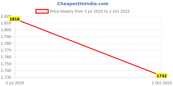 amazon.in fablestreet Satin Buttoned Down Shirt - Multicolour fablestreet Price History Graph from 5 Jul 2025 to 2 Oct 2025