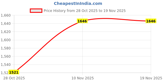 amazon.in fablestreet Satin Cowl Neck Top - Beige fablestreet Price History Graph from 28 Oct 2025 to 18 Nov 2025