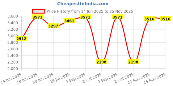 amazon.in fablestreet Satin Floral Print Blazer - Navy and Black fablestreet Price History Graph from 14 Jun 2025 to 24 Nov 2025