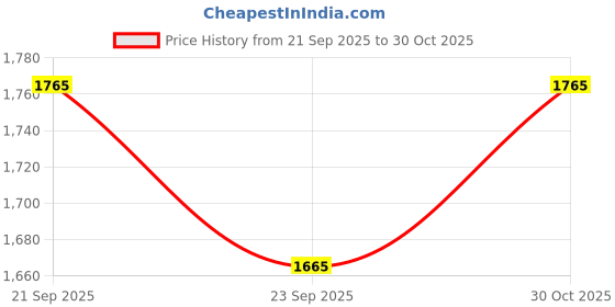 amazon.in fablestreet Satin Floral Shirt - White and Black fablestreet Price History Graph from 21 Sep 2025 to 30 Oct 2025