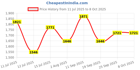 amazon.in fablestreet Satin Marble Print Top - Multicolour fablestreet Price History Graph from 11 Jul 2025 to 7 Oct 2025
