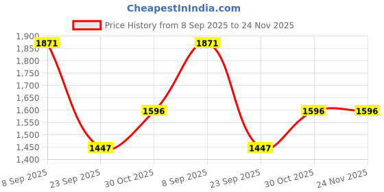 amazon.in fablestreet Satin Marble Print Top - Multicolour fablestreet Price History Graph from 8 Sep 2025 to 24 Nov 2025