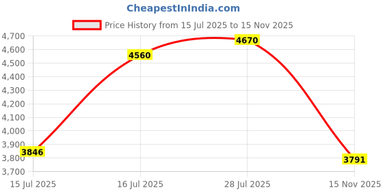 amazon.in fablestreet Single Breasted Blazer fablestreet Price History Graph from 15 Jul 2025 to 15 Nov 2025