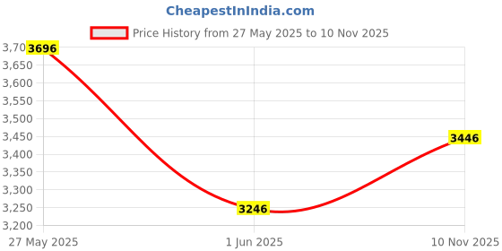amazon.in fablestreet Single Breasted Blazer - Beige fablestreet Price History Graph from 27 May 2025 to 10 Nov 2025