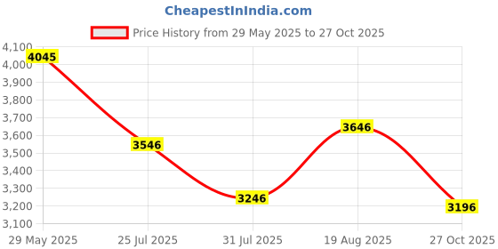 amazon.in fablestreet Single Breasted Blazer - Black fablestreet Price History Graph from 29 May 2025 to 27 Oct 2025
