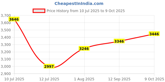 amazon.in fablestreet Single Breasted Blazer - Black fablestreet Price History Graph from 10 Jul 2025 to 9 Oct 2025