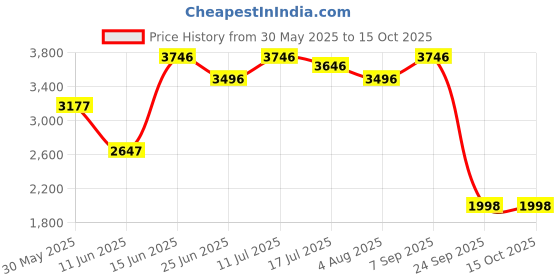 amazon.in fablestreet Single Breasted Blazer - Black and White fablestreet Price History Graph from 30 May 2025 to 15 Oct 2025