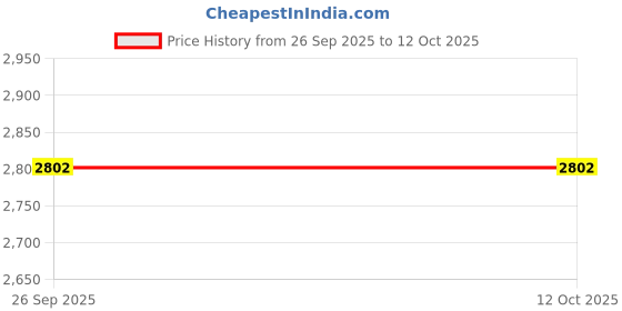 amazon.in fablestreet Single Breasted Blazer - Brown fablestreet Price History Graph from 26 Sep 2025 to 11 Oct 2025