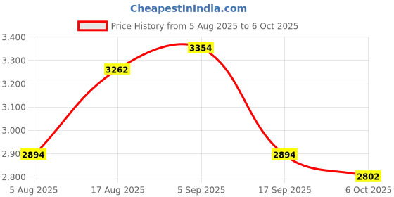 amazon.in fablestreet Single Breasted Blazer - Brown fablestreet Price History Graph from 5 Aug 2025 to 6 Oct 2025