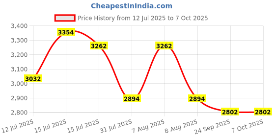 amazon.in fablestreet Single Breasted Blazer - Brown fablestreet Price History Graph from 12 Jul 2025 to 7 Oct 2025