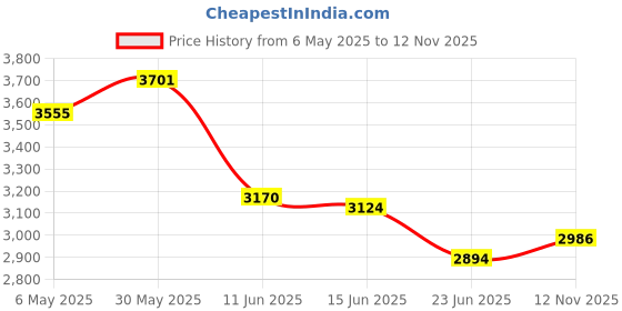 amazon.in fablestreet Single Breasted Blazer - Navy Blue fablestreet Price History Graph from 6 May 2025 to 12 Nov 2025